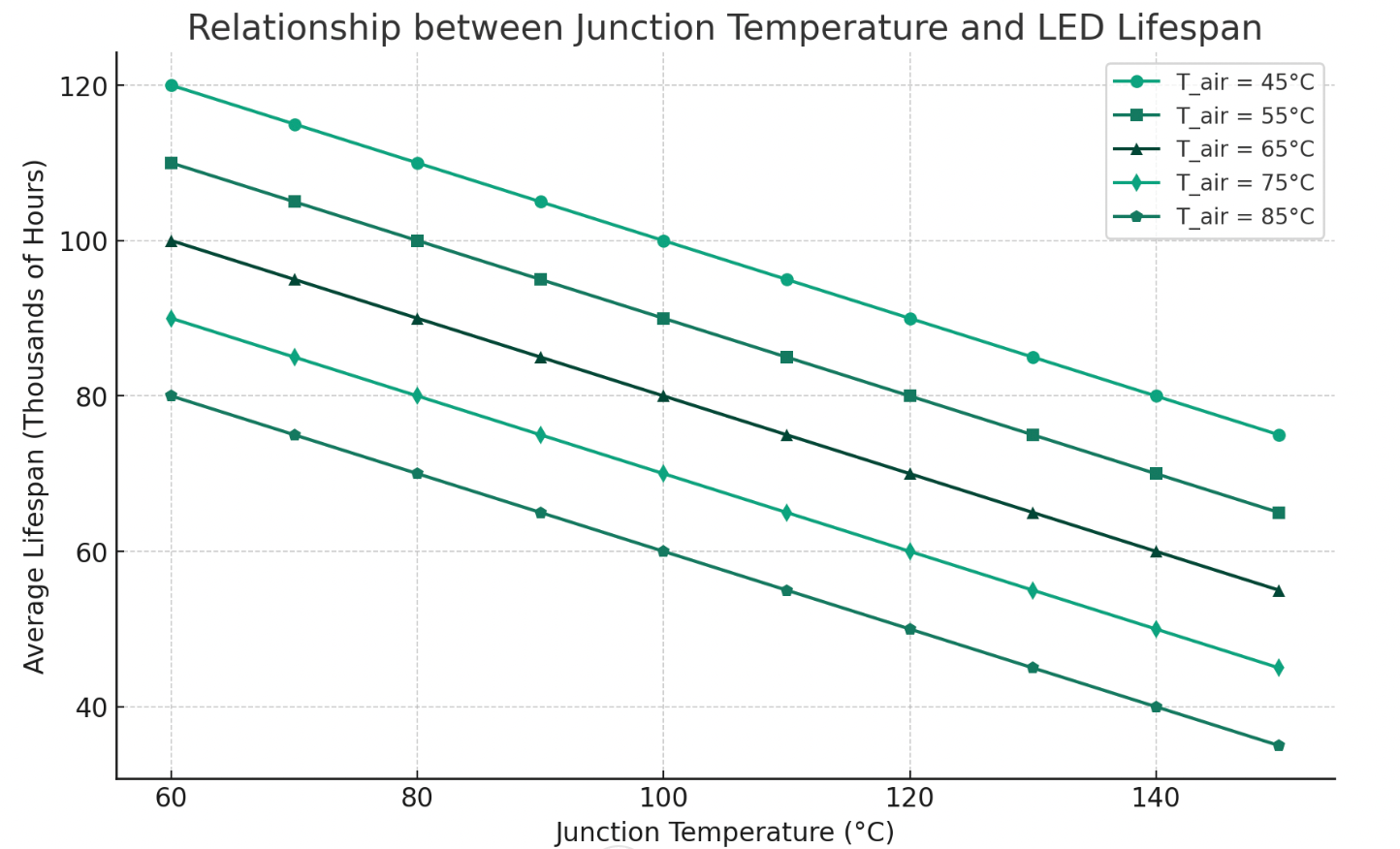 relationship between the junction temperature of LEDs and their average lifespan